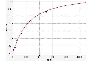 Typical standard curve (TAB2 ELISA Kit)