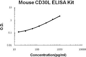 ELISA image for Tumor Necrosis Factor (Ligand) Superfamily, Member 8 (TNFSF8) ELISA Kit (ABIN6720055)