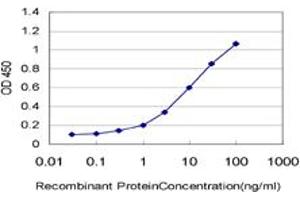 Detection limit for recombinant GST tagged PCDH11Y is approximately 0.