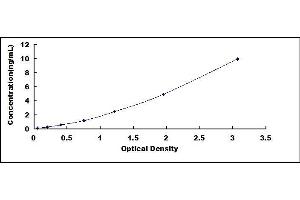 Typical standard curve (PARK7/DJ1 ELISA Kit)