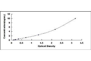 Typical standard curve (NOV ELISA Kit)