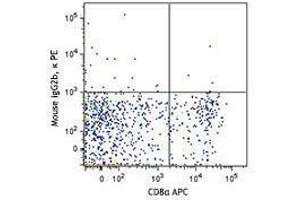 Flow Cytometry (FACS) image for anti-Chemokine (C Motif) Receptor 1 (XCR1) antibody (PE) (ABIN2662903) (XCR1 antibody  (PE))