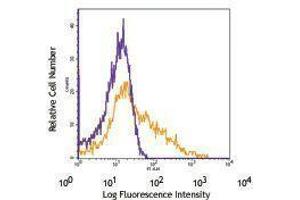 Flow Cytometry (FACS) image for anti-Vascular Cell Adhesion Molecule 1 (VCAM1) antibody (APC) (ABIN2658437) (VCAM1 antibody  (APC))