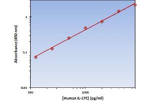 This is an example of what a typical standard curve will look like. (IL17C ELISA Kit)