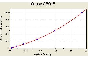 Diagramm of the ELISA kit to detect Mouse APO-Ewith the optical density on the x-axis and the concentration on the y-axis. (APOE ELISA Kit)