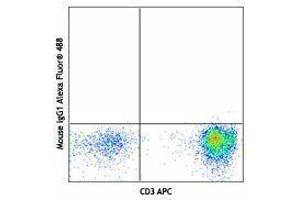 Flow Cytometry (FACS) image for anti-Interleukin 7 Receptor (IL7R) antibody (Alexa Fluor 488) (ABIN2657322) (IL7R antibody  (Alexa Fluor 488))
