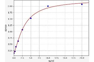 Typical standard curve (DIO1 ELISA Kit)
