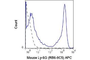 Flow Cytometry of anti-Ly6G (Gr1) APC - 200-526-L54 Flow Cytometry of anti-Ly-6G (Gr-1) Allophycocyanin Conjugated Monoclonal Antibody.