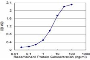 Detection limit for recombinant GST tagged TPI1 is approximately 0. (TPI1 antibody  (AA 1-249))