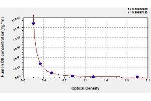 Typical standard curve (Dopamine ELISA Kit)