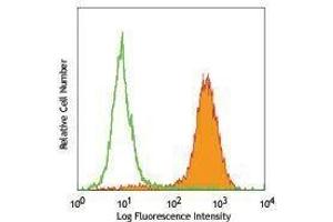 Flow Cytometry (FACS) image for anti-Epithelial Cell Adhesion Molecule (EPCAM) antibody (PE-Cy7) (ABIN2659496) (EpCAM antibody  (PE-Cy7))