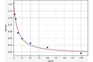 Typical standard curve (DPD ELISA Kit)