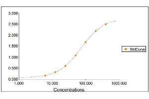 Standard Curve Graph (Hemopexin ELISA Kit)