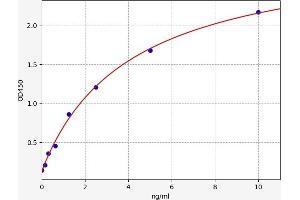 Typical standard curve (LRP1 ELISA Kit)