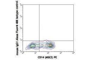 Flow Cytometry (FACS) image for anti-IL-12/IL-23p40 antibody (Alexa Fluor 488) (ABIN2657535) (IL-12/IL-23 p40 antibody  (Alexa Fluor 488))