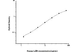 Typical standard curve (LYZ ELISA Kit)