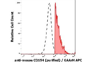 Separation of CD154 positive cells (red-filled) from CD154 negative cells (black-dashed) in flow cytometry analysis (surface staining) of murine PMA, ionomycin and LPS stimulated splenocytes stained using anti-mouse CD154 (MR-1) purified antibody (concentration in sample 3 μg/mL, GAArH APC).