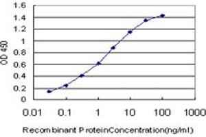 Detection limit for recombinant GST tagged DAF is approximately 0. (CD55 antibody  (AA 35-134))