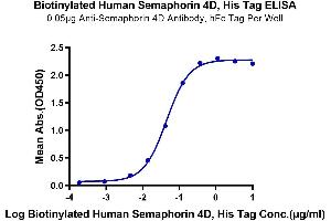 ELISA image for Sema Domain, Immunoglobulin Domain (Ig), Transmembrane Domain (TM) and Short Cytoplasmic Domain, (Semaphorin) 4D (SEMA4D) (AA 22-734) protein (His-Avi Tag,Biotin) (ABIN7275566)