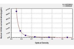 Typical standard curve (INHBB ELISA Kit)