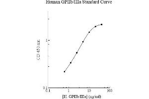 ELISA image for Platelet Glycoprotein IIb-IIIa Complex (GPIIb/IIIa) ELISA Kit (ABIN612702) (GPIIb/IIIa ELISA Kit)