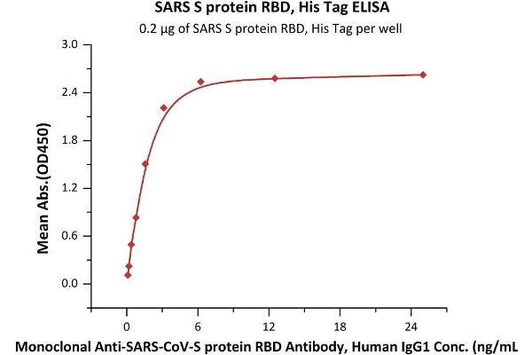SARS-CoV Spike Protein (RBD) (His tag)