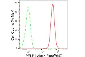 Flow cytometric analysis of PELP1 expression in HAP-1 cells using PELP1 antibody (ABIN7799918), 1:2,000). (Recombinant PELP1 antibody)