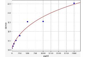 Typical standard curve (PHF20 ELISA Kit)