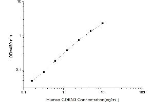 Typical standard curve (CDKN3 ELISA Kit)