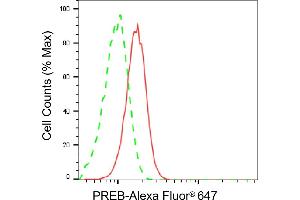 Flow cytometric analysis of PREB expression in HepG2 cells using PREB antibody (ABIN7799913), 1:2,000). (Recombinant PREB antibody)