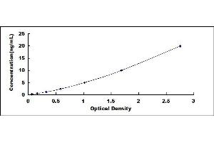 Typical standard curve (APOL1 ELISA Kit)