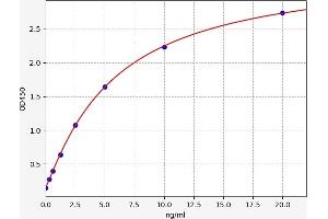 Typical standard curve (LRP4 ELISA Kit)