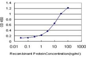 Detection limit for recombinant GST tagged HCLS1 is approximately 0. (HCLS1 antibody  (AA 266-355))