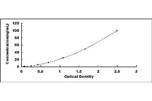 Typical standard curve