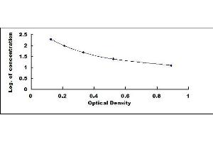 Typical standard curve (FGF21 ELISA Kit)