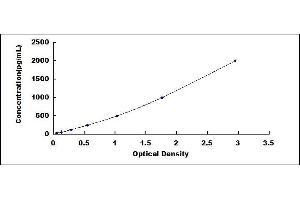 Typical standard curve (FGFR2 ELISA Kit)