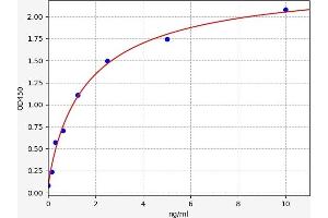 Typical standard curve (GCLC ELISA Kit)