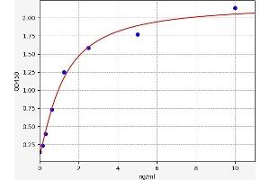 Typical standard curve (SKP2 ELISA Kit)