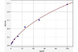 Typical standard curve (TNXB ELISA Kit)