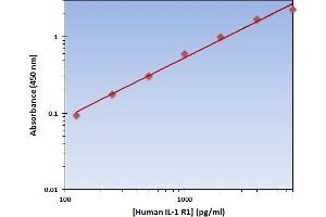 This is an example of what a typical standard curve will look like. (IL1R1 ELISA Kit)