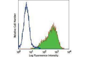 Flow Cytometry (FACS) image for anti-Ectonucleotide pyrophosphatase/phosphodiesterase 3 (ENPP3) antibody (PE) (ABIN2663165) (ENPP3 antibody  (PE))