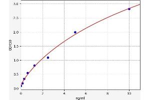 Typical standard curve (GUCY2C ELISA Kit)