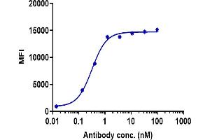 Human CD100-expressing HEK293 cells were stained with Anti - Human/Mouse CD100( Pepinemab) , with isotype and secondary-only controls. (Recombinant SEMA4D (Pepinemab Biosimilar) antibody)