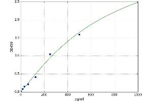 A typical standard curve