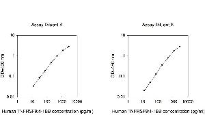 ELISA image for Tumor Necrosis Factor Receptor Superfamily, Member 9 (TNFRSF9) ELISA Kit (ABIN1979897) (CD137 ELISA Kit)