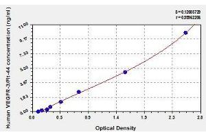 Typical standard curve (FLT4 ELISA Kit)