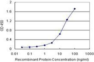 Sandwich ELISA detection sensitivity ranging from 1 ng/mL to 100 ng/mL. (MBD5 (Human) Matched Antibody Pair)