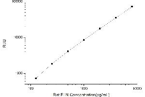 Typical standard curve (Elastin CLIA Kit)
