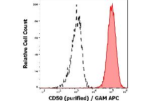 Separation of human lymphocytes (red-filled) from CD50 negative blood debris (black-dashed) in flow cytometry analysis (surface staining) of peripheral whole blood stained using anti-human CD50 (MEM-171) purified antibody (concentration in sample 0,6 μg/mL, GAM APC). (ICAM-3/CD50 antibody)