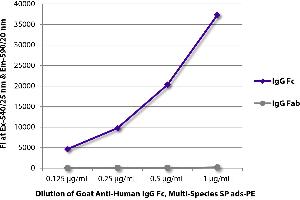 FLISA plate was coated with purified human IgG Fc and IgG Fab. (Goat anti-Human IgG (Fc Region) Antibody (PE) - Preadsorbed)